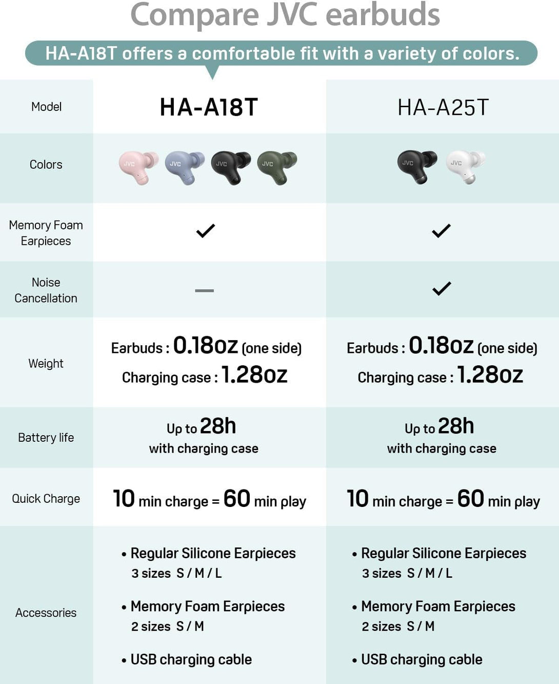 JVC Marshmallow True Wireless Bluetooth 5.3 Earbuds – 28H Battery, Memory Foam Earpieces for All-Day Comfort, IPX4 Water Resistant, Mic, Compact Case, for Iphone & Android