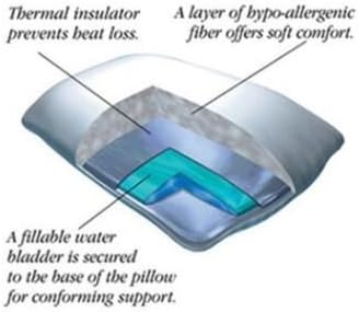 MODERNJOE'S Luxurious Queen Size Water Pillow (20X28), Adjustable Waterbase Pillow (Fiber Fill)