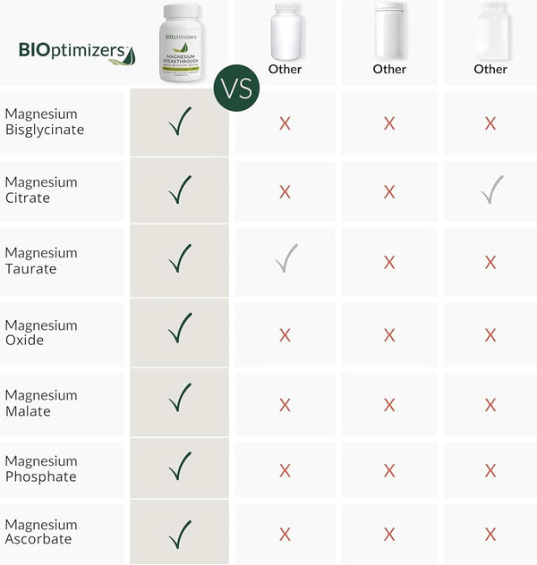 Bioptimizers Magnesium Breakthrough Supplement 4.0-7 Forms of Mg: Glycinate, Malate, Citrate, and More - Natural Support for Sleep and Cognitive