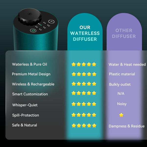 Waterless Diffuser for Essential Oil, Battery Operated Portable Nebulizer, Automatic Scent Aromatherapy Machine, 3 Timer Modes & 3 Mist Levels for