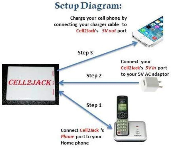 CELL2JACK - Cellphone to Home Phone Adapter, Make and Receive Cell Phone Call on Your Landline Phone Free - Cell Phone to Landline Dock - Cell to