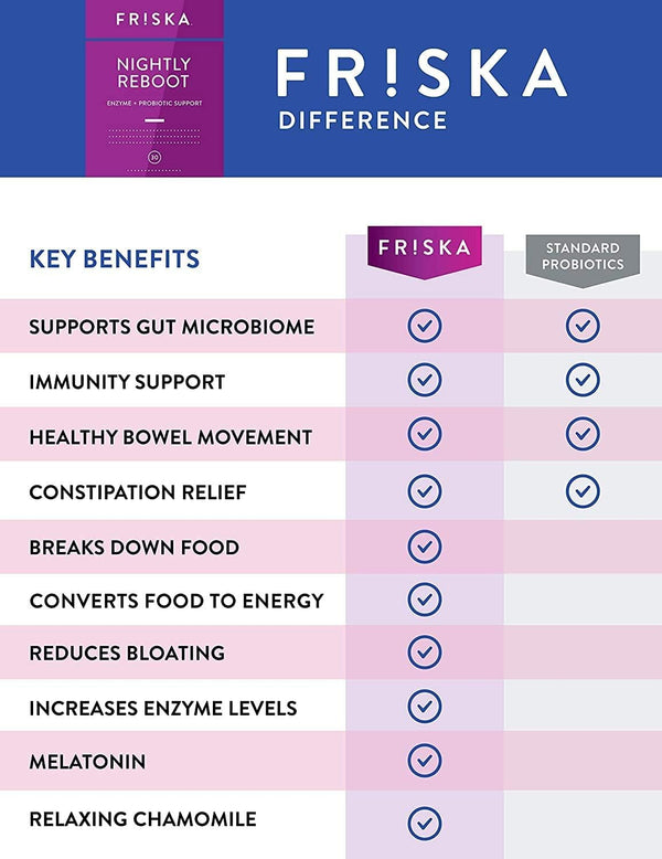 FRISKA Nightly Reboot Enzyme and Probiotics Supplement, Promotes Better Digestion and Sleep, Supports Gut Health for Men and Women, Melatonin,