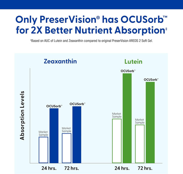 Preservision AREDS 2 Eye Vitamin & Mineral Supplement with Ocusorb, with Lutein & Zeaxanthin from Bausch + Lomb, 90 Soft Gels (Minigels)