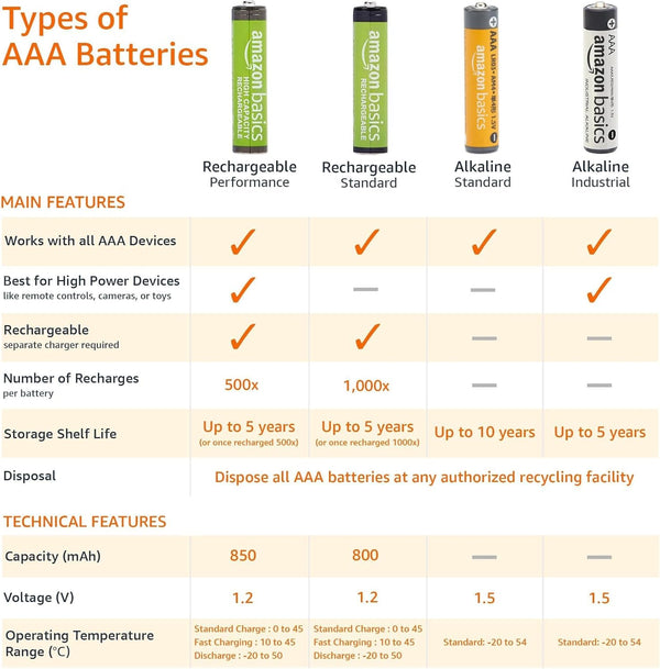 Amazon Basics AAA Alkaline High-Performance Batteries, 1.5 Volt, 10-Year Shelf Life, 36 Count (Pack of 1)