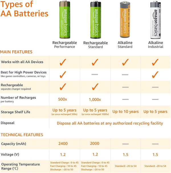 Amazon Basics 8-Pack AA Alkaline High-Performance Batteries, 1.5 Volt, 10-Year Shelf Life