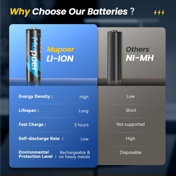Rechargeable AA Batteries Lithium with Charger,8 Pack 1.5V 3000Mwh Double a Battery Rechargeable,Long Lasting Pilas Recargables Lithium Ion AA