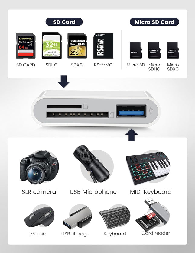 USB C SD Card Reader for Iphone 15 16 Ipad Mac 3 in 1 USB-C Memory Trail Camera Card Adapter with Dual Slots & USB Port 