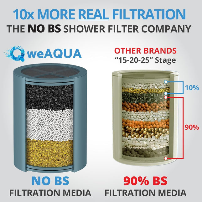 NO BS Heavy Duty Shower Filter with 99% REMOVAL â Shower Filter Head for Hard Water, Chlorine, Fluoride, Heavy Metals,