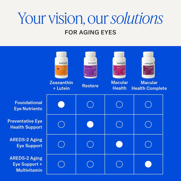 Eyepromise Restore Supplement - 60 Softgel Capsules Containing Lutein, Vitamin C, Vitamin D, Vitamin E, Omega-3 Fish Oil, and Zeaxanthin - a
