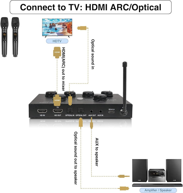 Sound Town 16 Channels Wireless Microphone Karaoke Mixer System W/ 2 Wireless Mics, HD ARC, Optical (Toslink), AUX, Supports Smart TV, Media Box,