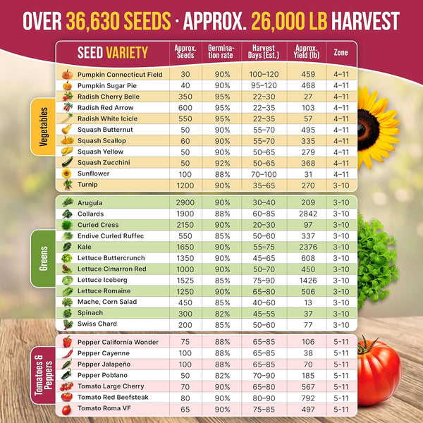 55 Vegetable Seeds Variety Pack - 35,600+ Non-Gmo Heirloom Seeds for Planting Vegetables and Fruits in Individual Seed Packets, Home Garden Seeds